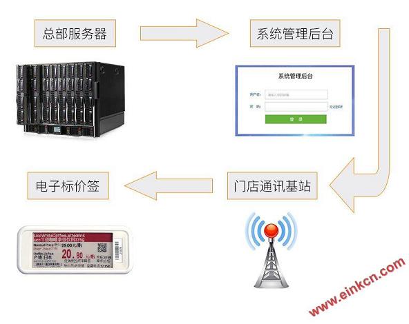E Ink ESL电子货架标签效果展示 让超市商品价格随意变化