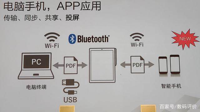 索尼国内发布商用电子纸，却被用户拿来和kindle比较