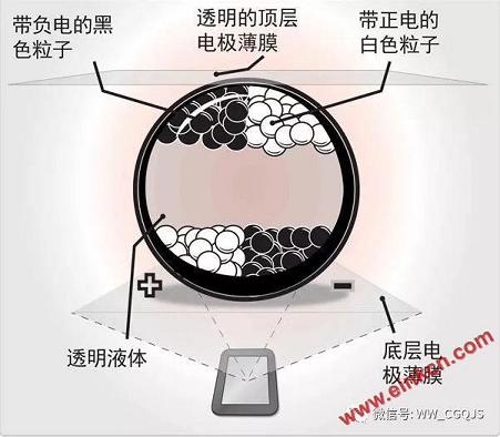 E Ink电子墨水屏的工作原理与LCD液晶屏的区别在哪