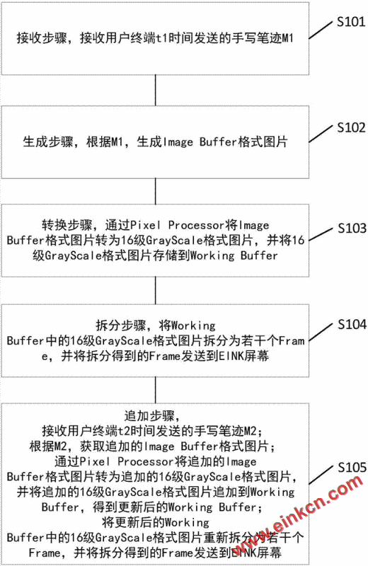 EINK屏幕设备上的手写速度优化方法、工具及系统与流程