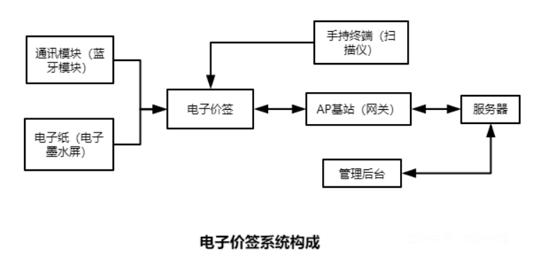 电子货架标签:电子墨水屏/电子纸货架标签/ESL的应用的现状及试市场展望