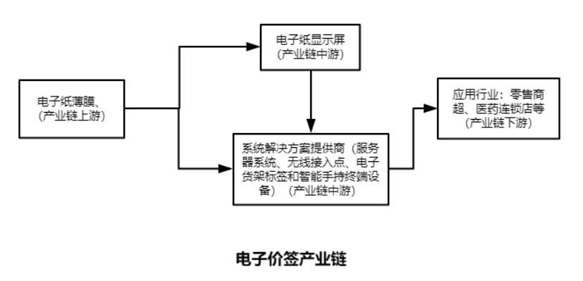 电子货架标签:电子墨水屏/电子纸货架标签/ESL的应用的现状及试市场展望