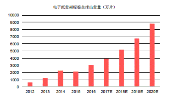 电子货架标签:电子墨水屏/电子纸货架标签/ESL的应用的现状及试市场展望