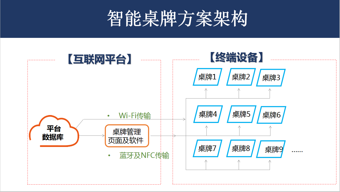 什么是电子墨水智能会议桌牌?双面桌牌的应用场景,如何更新信息,画面显示效果