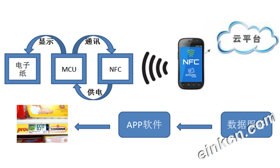 NFC无源电子纸方案 NFC墨水屏方案,NFC无电池墨水屏方案