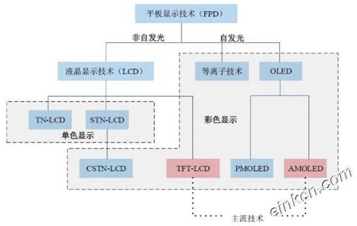 电子墨水屏能否掀起一场显示革命？各种显示技术汇总,市场展望及对比优缺点