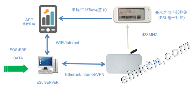 医院病床管理电子纸墨水屏标签系统方案