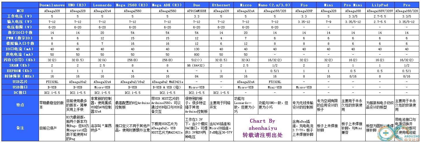 Arduino各开发板的比较 eink部分屏幕可用这款开发板点亮