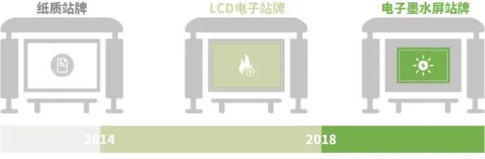 公交站牌变电子墨水屏黑白，代价是什么？LCD与墨水屏技术的优缺点  第3张