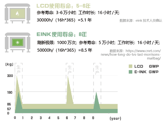 公交站牌变电子墨水屏黑白，代价是什么？LCD与墨水屏技术的优缺点  第13张