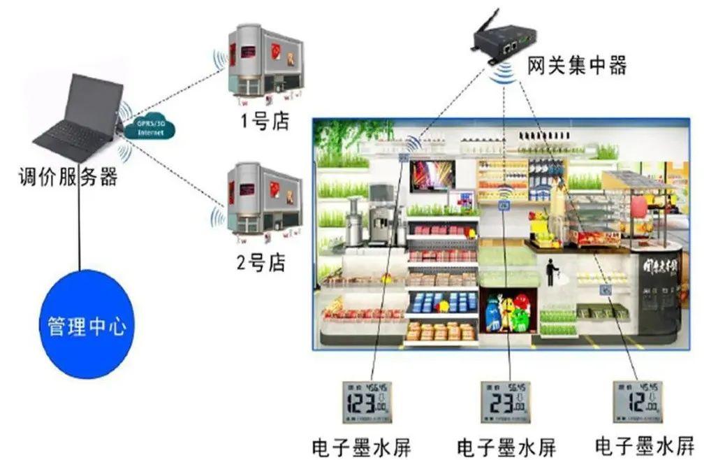 可以远程调控的电子价签电子墨水屏方案