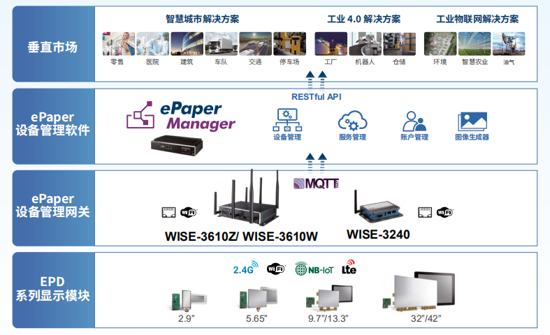 研华智能仓库无线电子纸显示解决方案