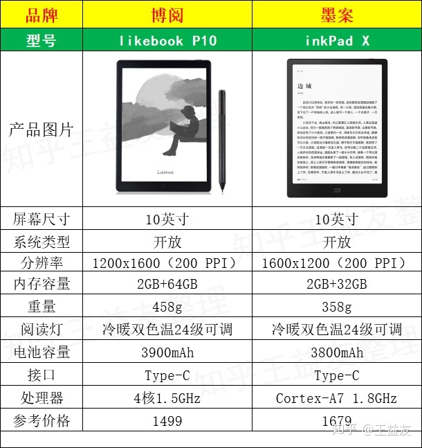 博阅新品likebook P10发布，10英寸阅读器售价仅千元，对比墨案inkPad X值得买吗？