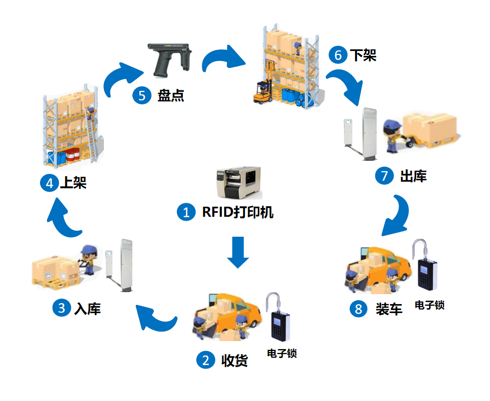 康利达智能RFID助力厦门顺丰打造跨部门涉案财物集中管理新模式