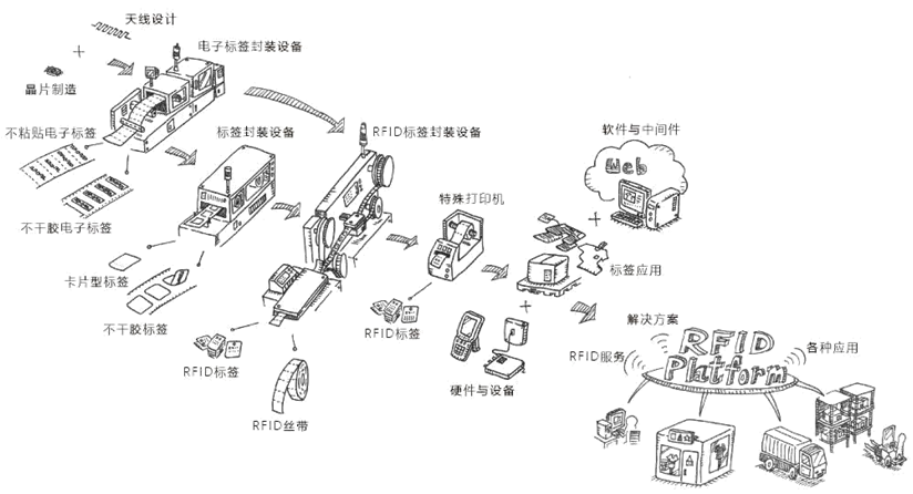 鞋服行业RFID标签的应用与发展