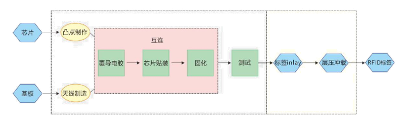 鞋服行业RFID标签的应用与发展