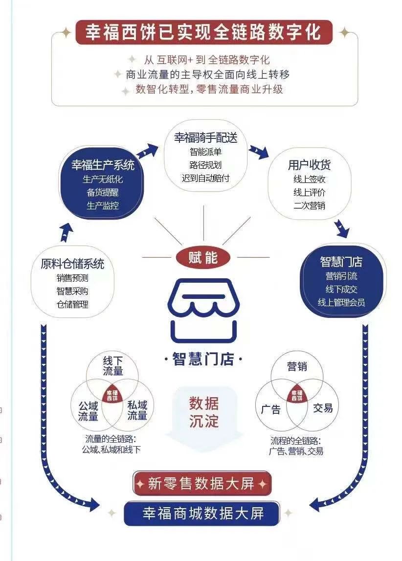 雅量商业智能电子价签助力幸福西饼进军新零售，打造智慧烘焙整体解决方案