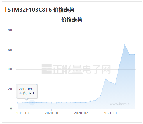 “传ST、NXP芯片渠道开始抛货！”后续……