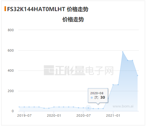 “传ST、NXP芯片渠道开始抛货！”后续……