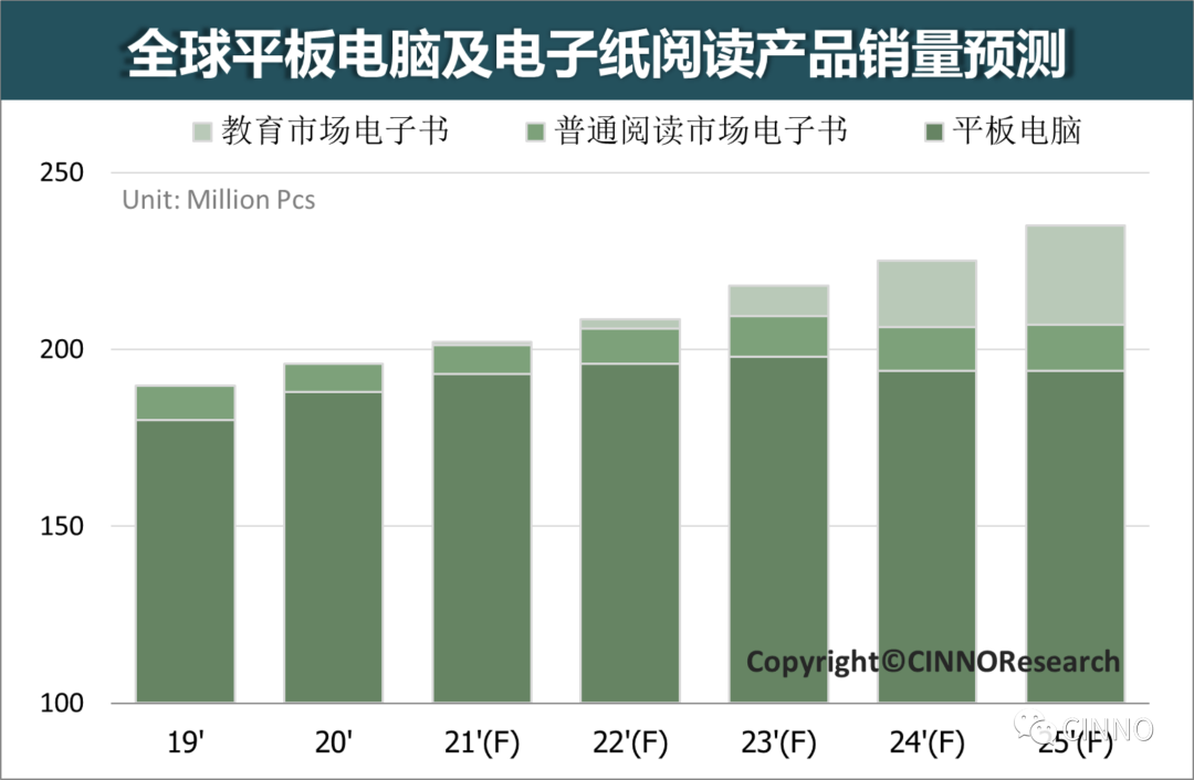 2025年电子纸显示产品在教育市场出货量将达到2,800万台