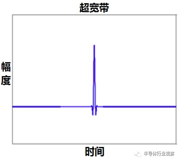 UWB 的应用猜想 UWB的终端应用和技术产业用原理