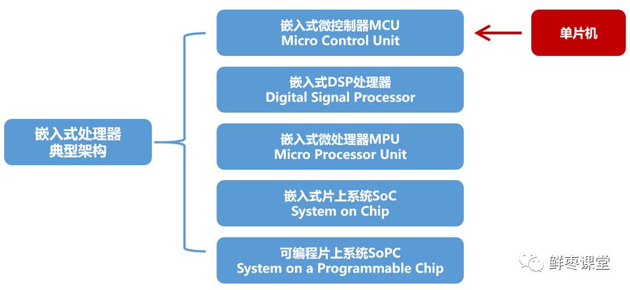 嵌入式和单片机，是同一个东西吗？