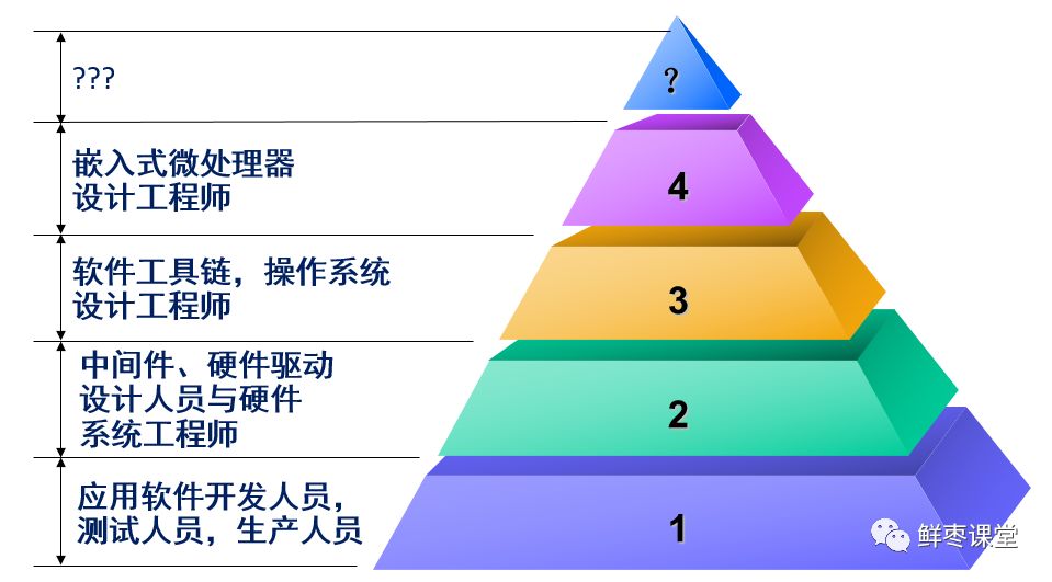 嵌入式和单片机，是同一个东西吗？