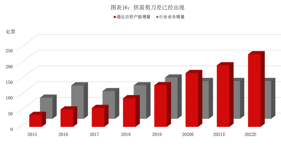 【未来展望】2022年快递业格局发展趋势  电子墨水 电子纸 电子墨水屏 EINK 墨水屏 水墨屏 川奇光电 eink 元太科技 中商联商贸物流 墨水屏智慧物流 第6张