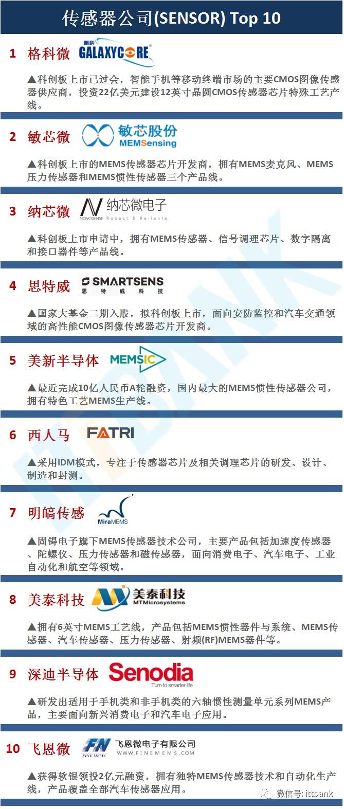 中国100家IC设计公司排行榜