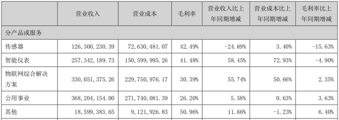 物联网赛道争相角逐，气体传感器下一个增长点在哪？ 电子墨水 电子纸 EINK 墨水屏 物联网智库 第3张