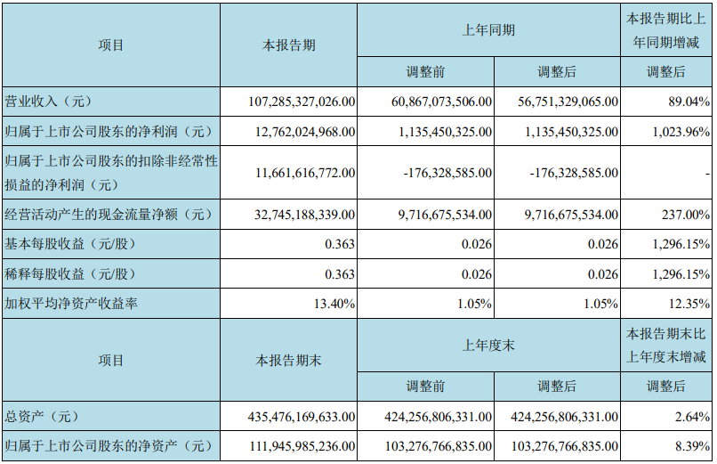 一文看懂14家面板厂上半年财报，营收破千亿仅一家  电子墨水 电子纸 电子墨水屏 EINK 墨水屏 水墨屏 川奇光电 eink 元太科技 Wit Display 面板厂营收 面板厂出货状况 2021年面板厂营收 京东方 TCL华星 深天马 维信诺 和辉 龙腾 彩虹 第2张