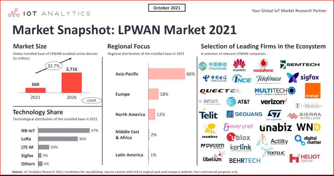 NB-IoT和LoRa占83%份额，低功耗卫星物联网成破局者|2021年低功耗广域市场深度解析