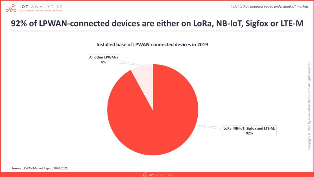 NB-IoT和LoRa占83%份额，低功耗卫星物联网成破局者|2021年低功耗广域市场深度解析