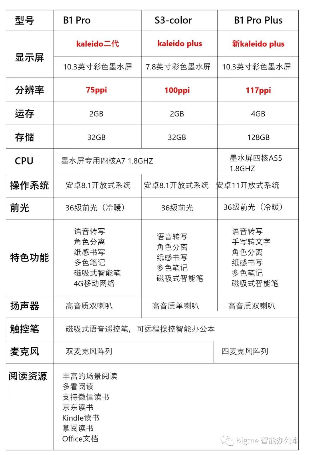 更快更出彩！全球首款10.3英寸新一代Kaleido Plus 彩色墨水屏智能办公本B1 Pro Plus绚丽来袭 Bigme 智能办公本 Bigme彩色10.3寸 第2张