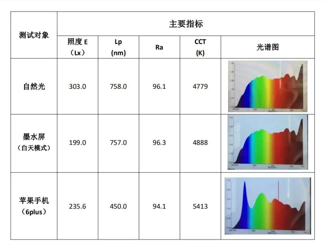 电子墨水屏|让孩子们拥有一个光明的未来 视力纳入中考考评内容