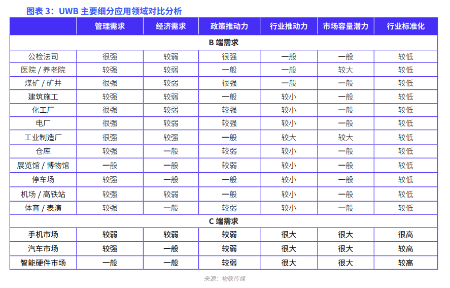 UWB技术这么火，但哪些应用领域才最值得关注？ 物联传媒 UWB技术 UWB应用领域等级划分 电子墨水 电子纸 电子墨水屏 EINK 墨水屏 eink 水墨屏 川奇光电 元太科技 元太 第3张