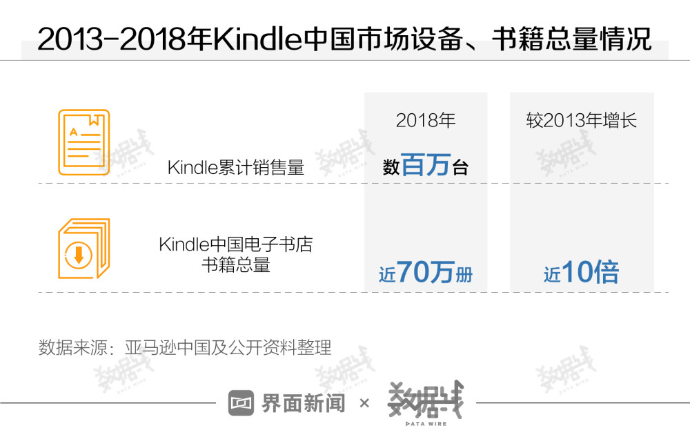 数据｜中国累计销售百万台，这个市场对Kindle意味着什么？