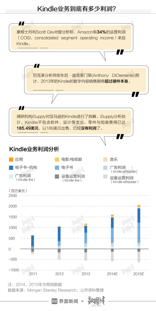 数据｜中国累计销售百万台，这个市场对Kindle意味着什么？