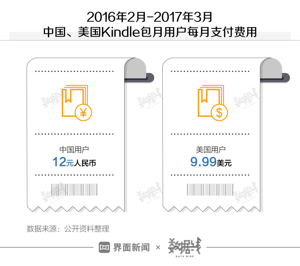 数据｜中国累计销售百万台，这个市场对Kindle意味着什么？