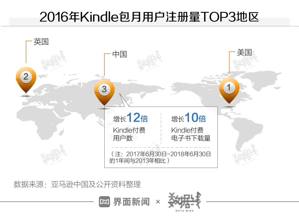 数据｜中国累计销售百万台，这个市场对Kindle意味着什么？