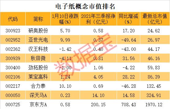 电子纸概念火了，业绩暴增7倍龙头获机构高度关注