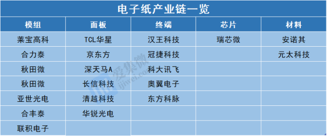 电子纸行业发展迅猛，近 20 家国内企业已出手布局