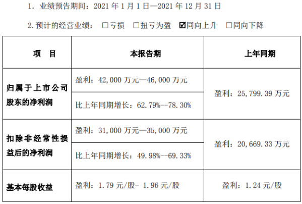 同兴达2021年净利润预增同增62.79%~78.30%