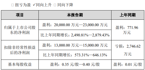 净利预增超24倍 凭触控显示业务 这家企业2021年赚2个亿……