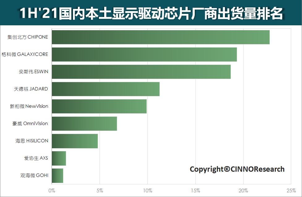 CINNO Research | 至2025年国内驱动芯片市场将持续增长至80亿美金，年均复合增长率CAGR将达9%  驱动芯片市场 电子墨水 电子纸 电子墨水屏 EINK 墨水屏 eink cinno 2016-2025年国内显示驱动芯片市场规模趋势预测 2021年至2025年国内驱动芯片市场年均复合增长率 第8张