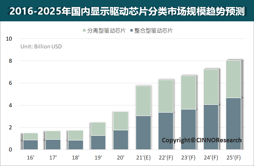 CINNO Research | 至2025年国内驱动芯片市场将持续增长至80亿美金，年均复合增长率CAGR将达9%  驱动芯片市场 电子墨水 电子纸 电子墨水屏 EINK 墨水屏 eink cinno 2016-2025年国内显示驱动芯片市场规模趋势预测 2021年至2025年国内驱动芯片市场年均复合增长率 第6张