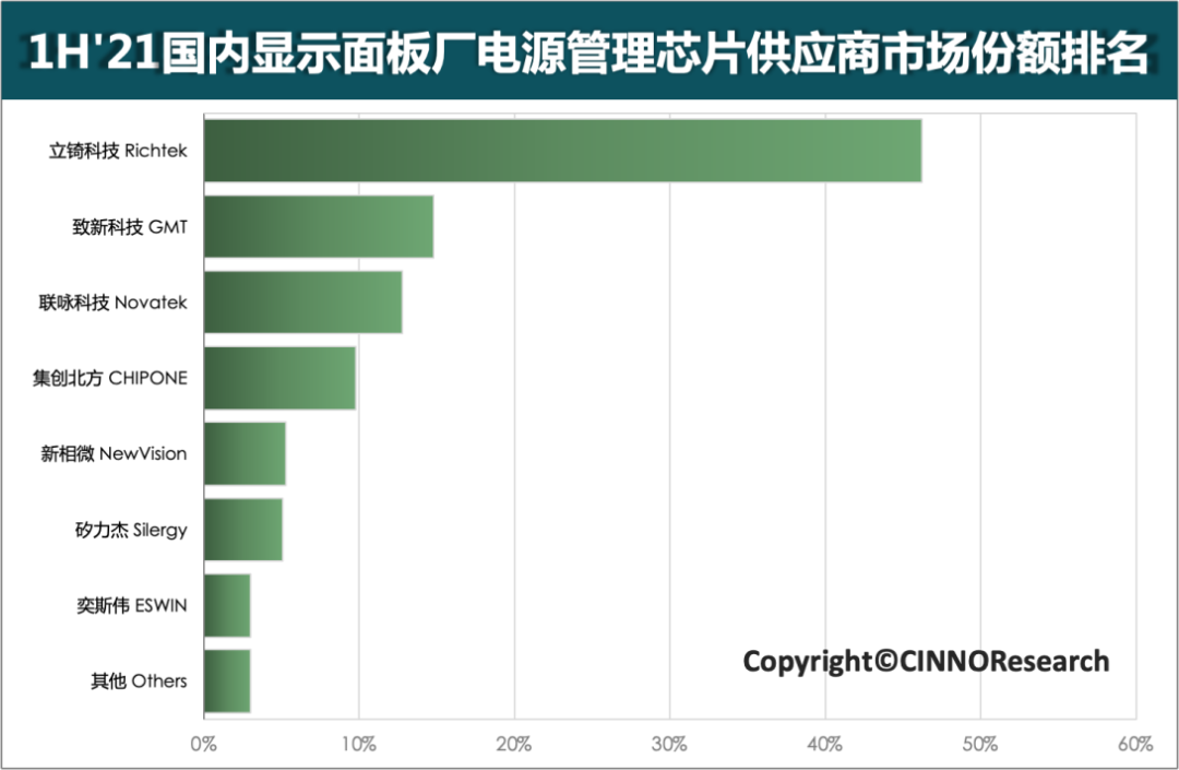 2025年国内显示面板电源管理芯片市场规模将达到65亿人民币  CINNO Research 2025年国内显示面板电源管理芯片市场规模 第2张