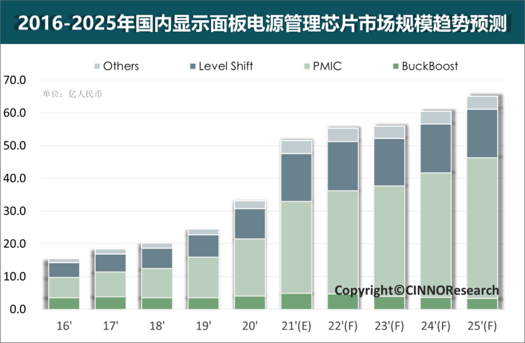 2025年国内显示面板电源管理芯片市场规模将达到65亿人民币  CINNO Research 2025年国内显示面板电源管理芯片市场规模 第1张