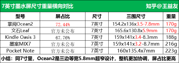 掌阅Smart3和Ocean2怎么样？对标同尺寸竞品值得买吗？