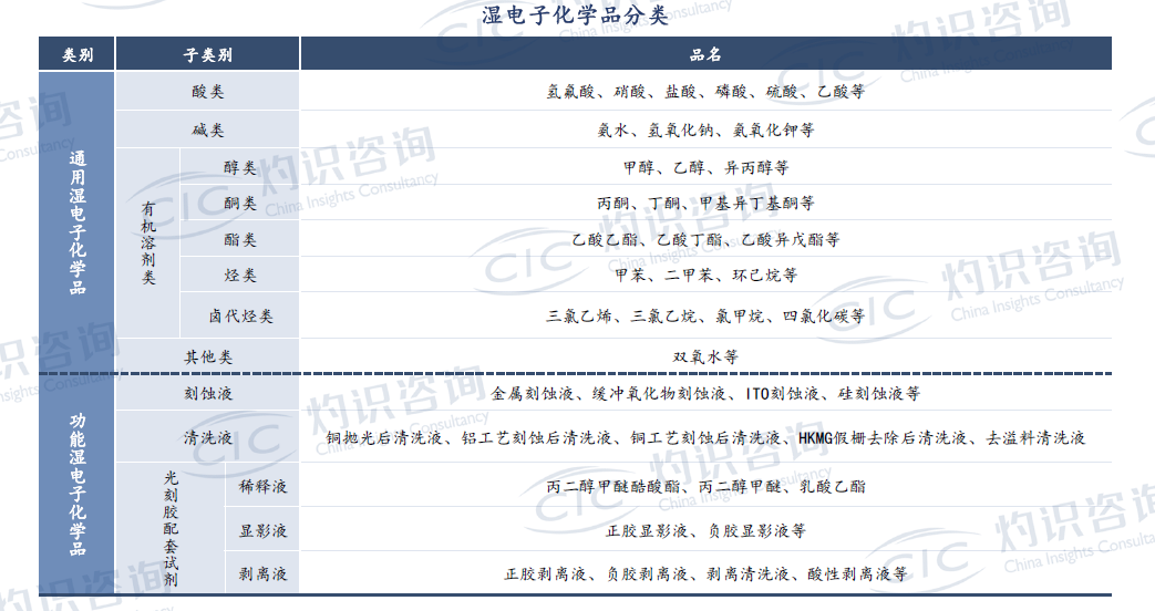 半导体行业“卡脖子”技术，看国内湿电子化学品公司如何突围！ 电子墨水 电子纸 EINK 电子墨水屏 墨水屏 eink 水墨屏 川奇光电 湿电子化学品 湿电子化学品工艺流程 第4张